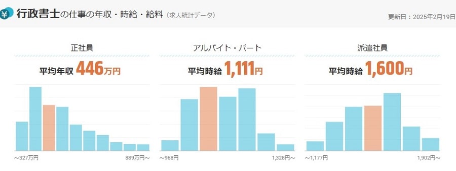 行政書士の仕事の年収・時給・給料|求人ボックス