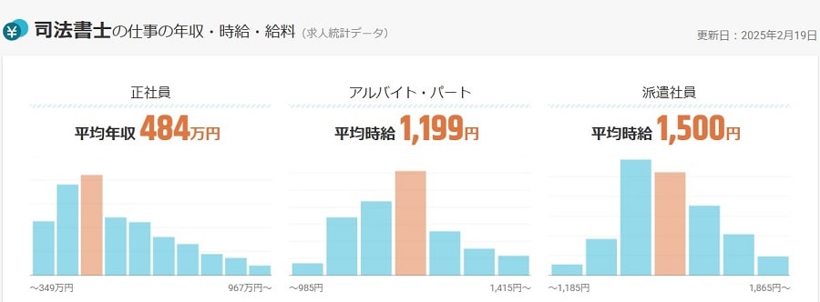司法書士の仕事の年収・時給・給料|求人ボックス