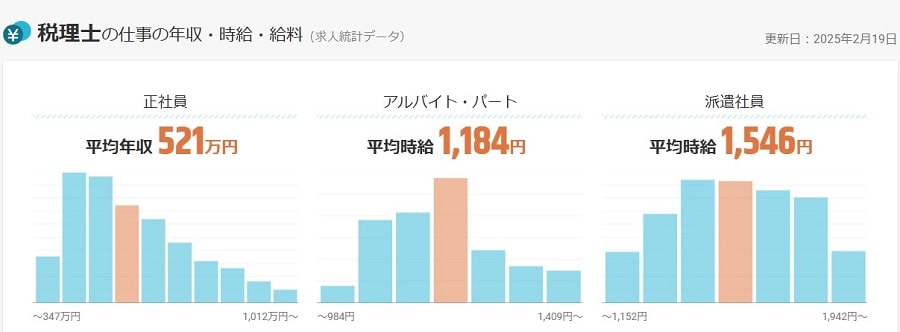 税理士の仕事の年収・時給・給料|求人ボックス